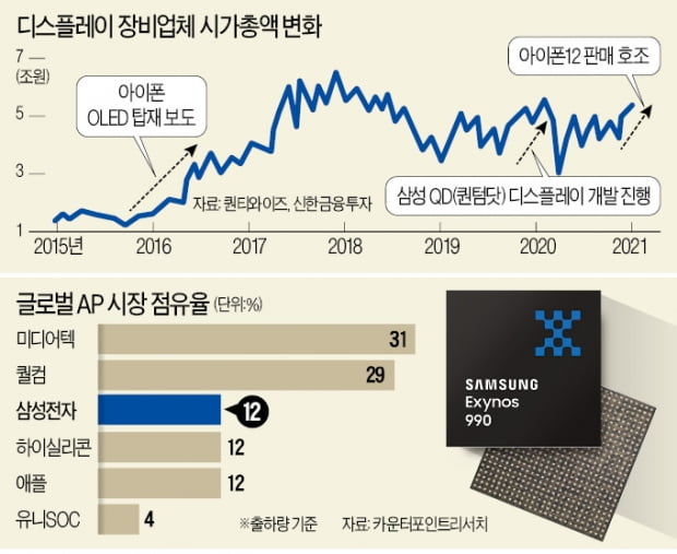 디스플레이 Oled로 대전환…장비株 들썩 | 한국경제