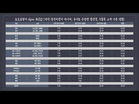 DPM 계산값 최신버전, 그리고 각 직업의 딜효율 등등 추가자료!