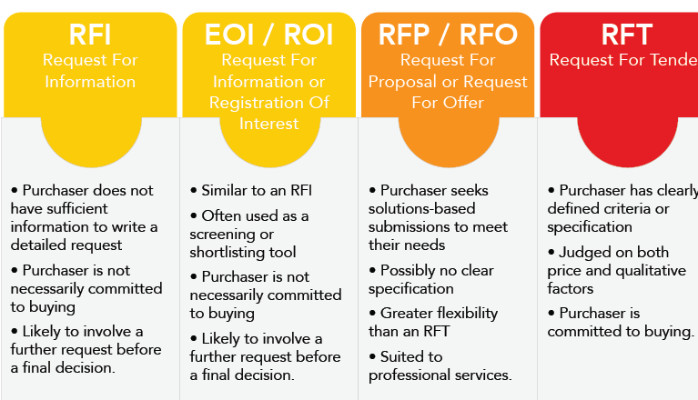 The Difference Between Rfq, Rfi And Rfp