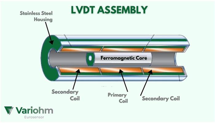 What Does Lvdt Stand For? | Variohm