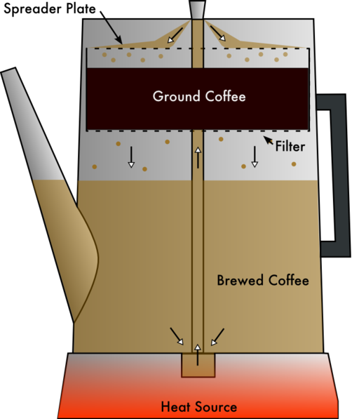 How To Make Coffee With A Percolator – The Caffeinery®