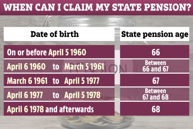 State Pension Age: When Can I Retire? | The Sun