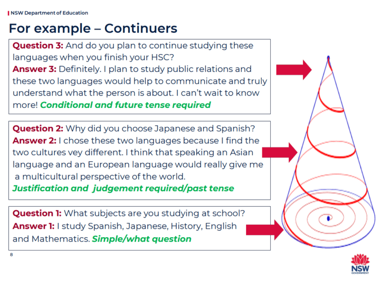 Oral Exam: Tips, Examples & Languages | Studysmarter