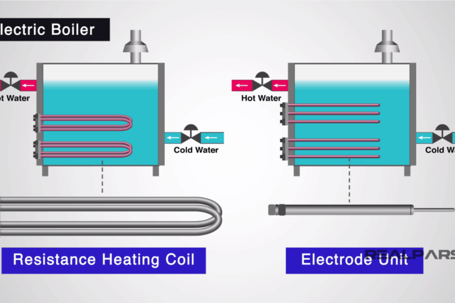 What Is A Boiler And How Does It Work? | Realpars