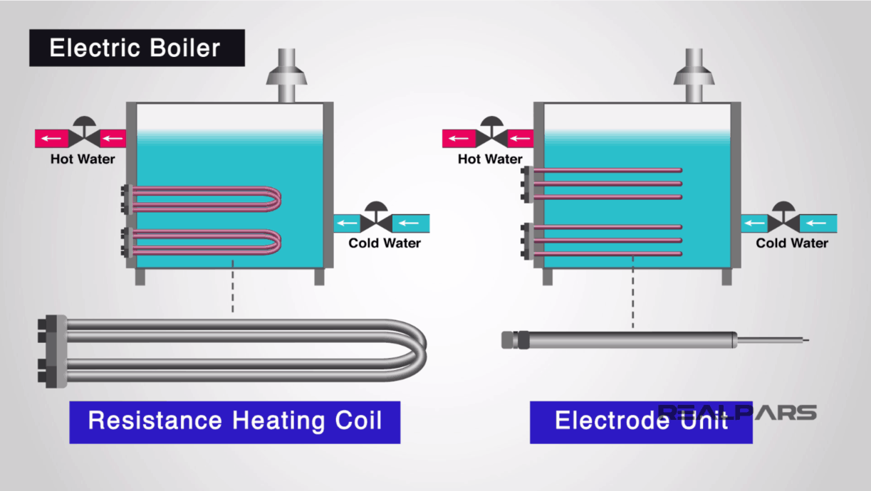 What Is A Boiler And How Does It Work? | Realpars