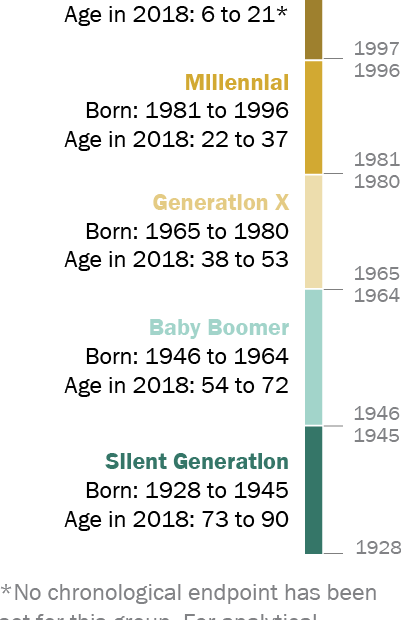 How Millennials Compare With Prior Generations | Pew Research Center