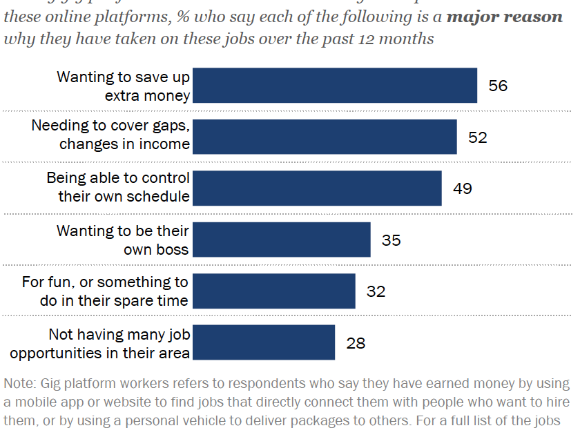 How Gig Platform Workers View Their Jobs | Pew Research Center
