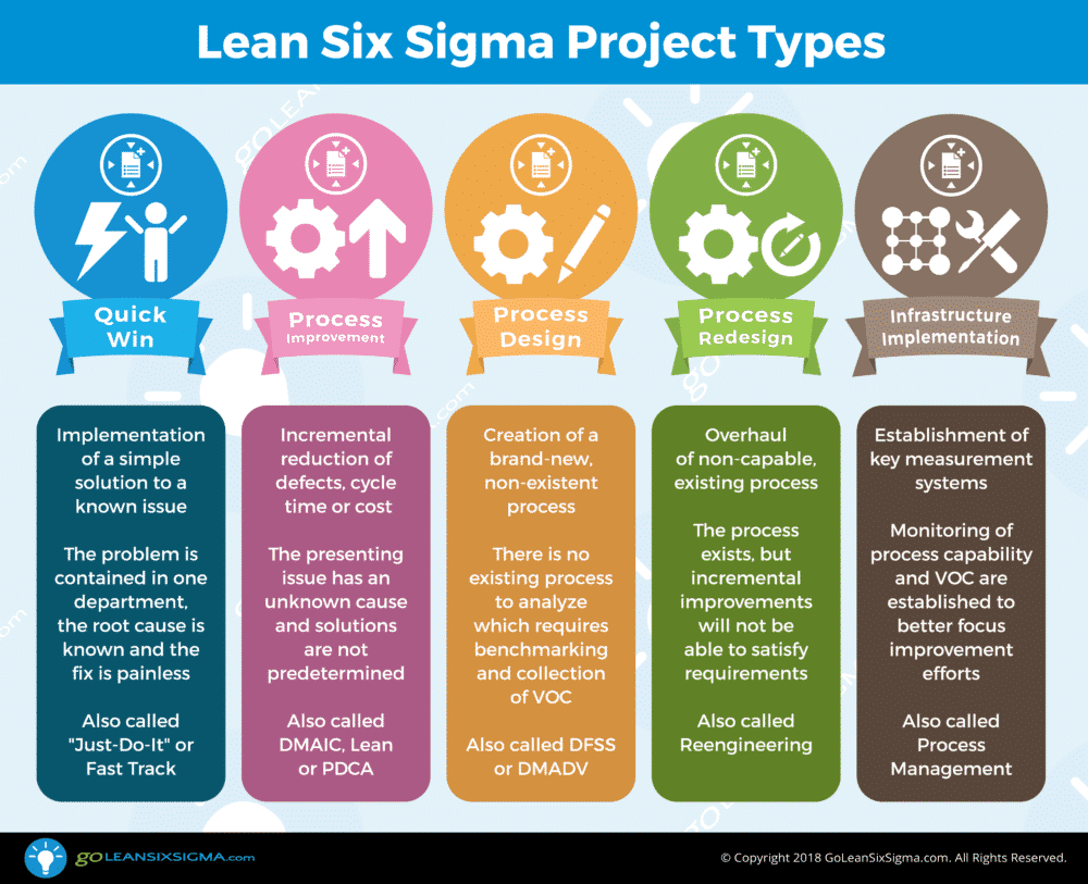 5 Lean Six Sigma Project Types | Goleansixsigma.Com