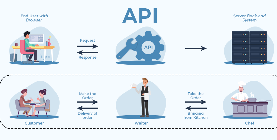 What Is An Api (Application Programming Interface)? - Geeksforgeeks