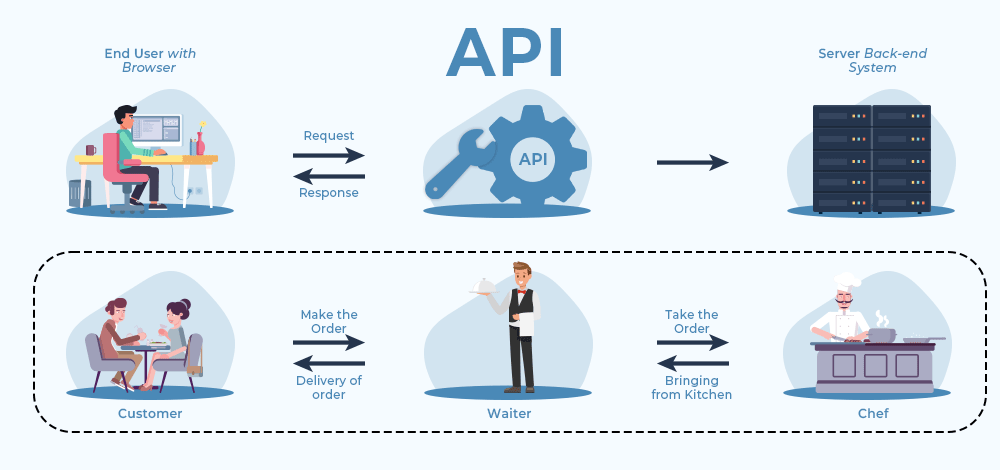 What Is An Api (Application Programming Interface)? - Geeksforgeeks