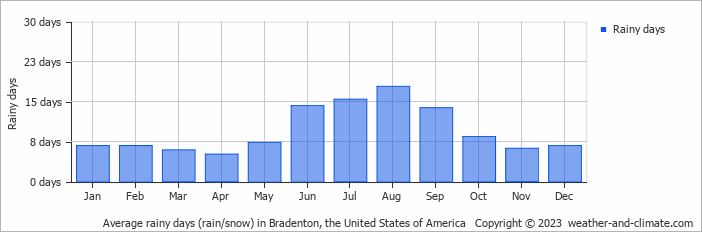 Climate Bradenton (Florida), Averages - Weather And Climate