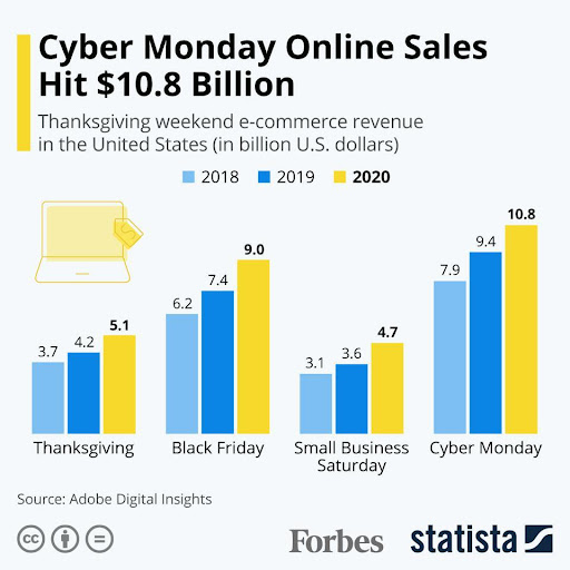 Cyber Monday Statistics: 70 Stats Every Retail Executive Should Know -  Contactpigeon | Blog