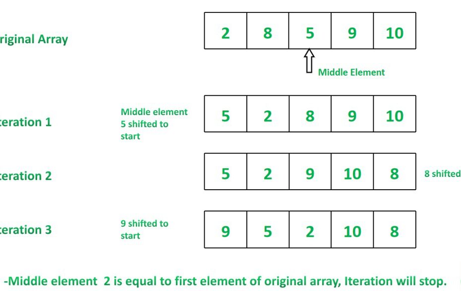 Rearrange The Array By Shifting Middle Elements To Start And End  Alternatively - Geeksforgeeks