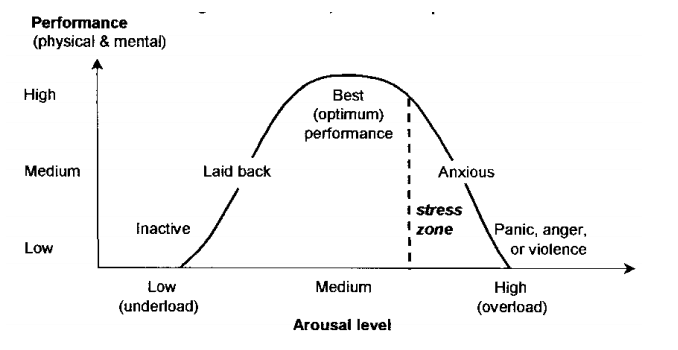 Performance Killers: Not Managing Athletes' Arousal Levels — Human  Performance Blog · Volt Athletics