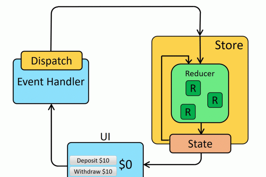 Redux Fundamentals, Part 2: Concepts And Data Flow | Redux