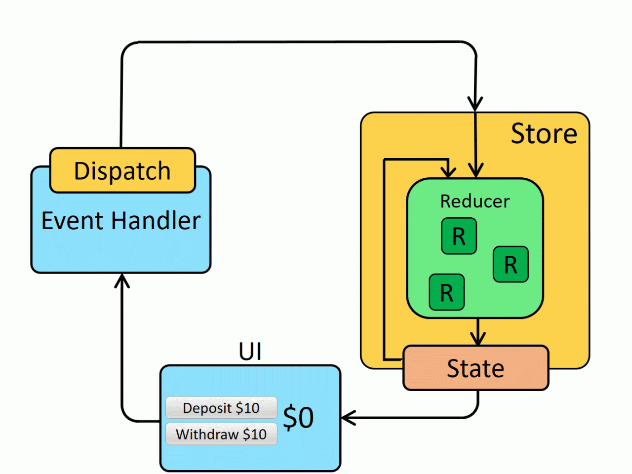 Redux Fundamentals, Part 2: Concepts And Data Flow | Redux